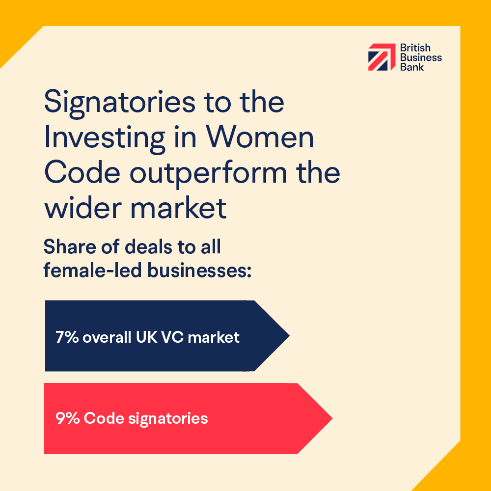 BritishBBank's tweet photo. Out today, the second Investing in Women Code annual progress report shows the number of signatories has now reached 160. 

There has been a notable increase in the number of venture and growth capital firms joining.