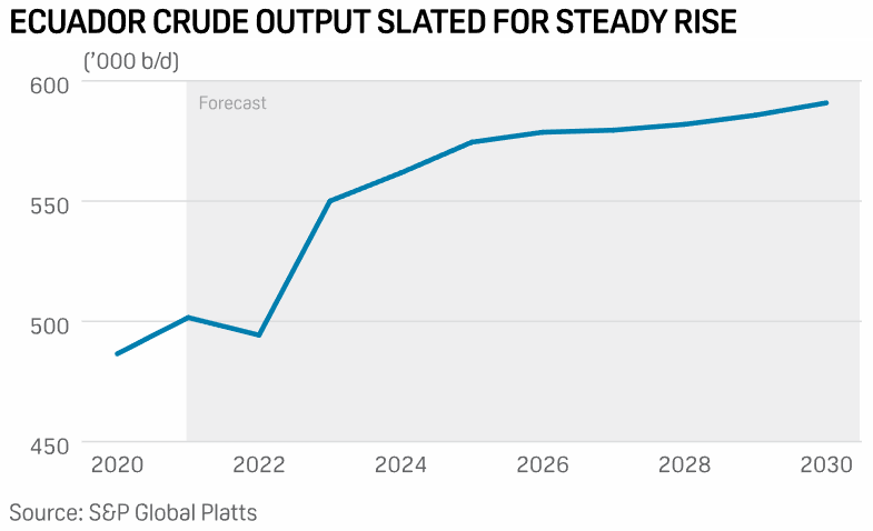 Gráfico con la evolución de la producción petrolera en Ecuador y las expectativas futuras, hasta 2030.