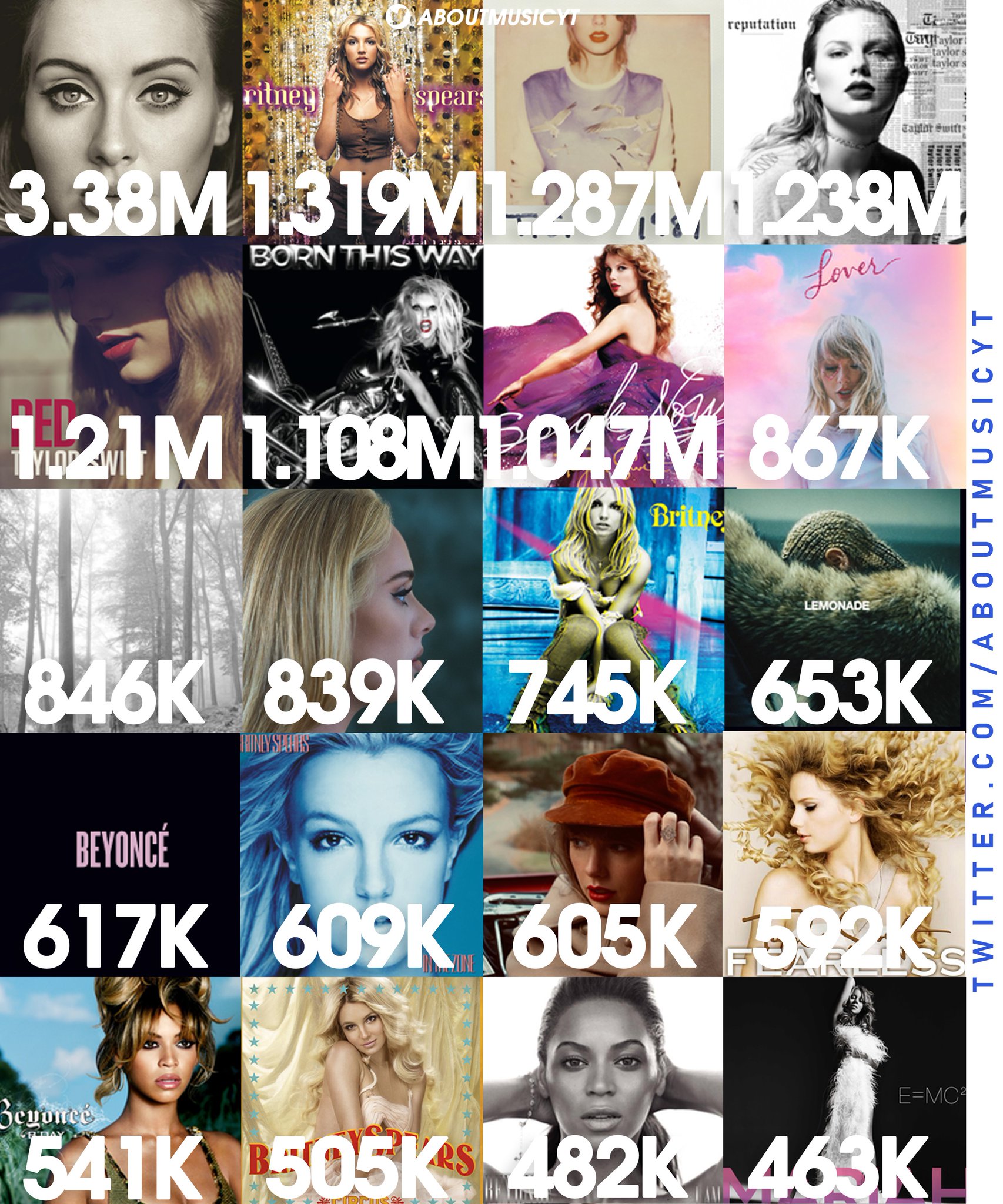 About Music Charts on Twitter "Pop girls highest first week album sales in the US (since 2000
