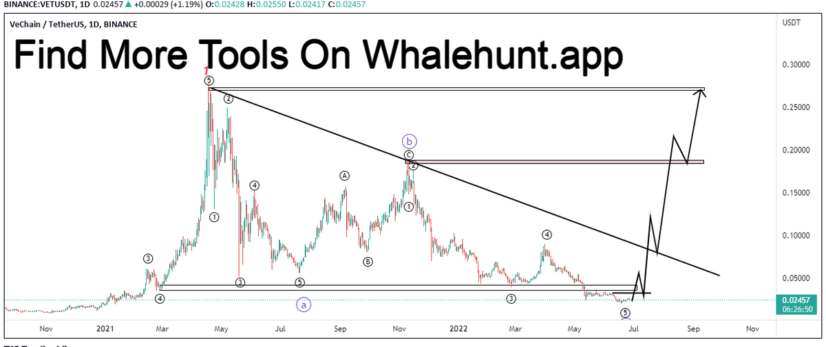 AndrewGriUK's tweet photo. #VET Vet Technical analysis basically on elliott waves Principles and Priceaction Strategy 
Vet Can be touch the ATH 
Wait and watch.
 #VETUSDT https://t.co/Vd5tbHKVrK