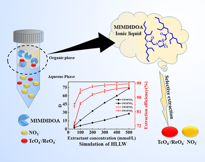 bhkenlo's tweet photo. A Novel Functionalized Ionic Liquid for Highly Selective Extraction of TcO4– https://t.co/5deqlB2C7d Wu, Yang, Shen, and co-workers @InorgChem #technetium #ionic_liquid #acetamide #imidazolium #HLLW #extraction #waste #simulations #p_π #p_p https://t.co/NWNiphKXfA
