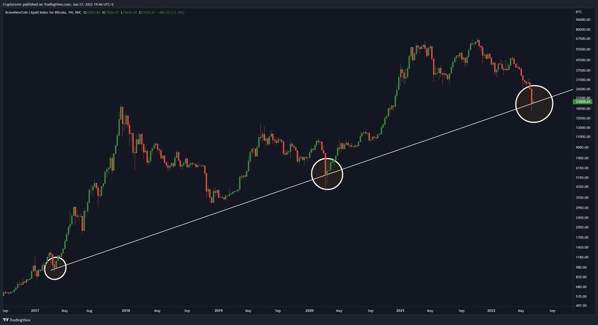 Historic #Bitcoin Buy signal! 🚀