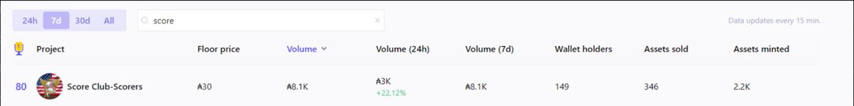 aldenroy123's tweet photo. @ScoreClub_CNFT I never minted so much especially on bear market... 6ada mint price with top 80 on daily volume... 30ada Floor right now and inching closer to top... Still Early if you wanna join this Diamond Hands Community 

#CNFT #CNFTCommunnity #LFG https://t.co/iJBo2MptS4