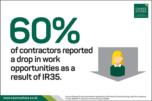 CaunceOHara's tweet photo. One year on from IR35 launching in the private sector we asked contractors for their opinion and what they had experienced since 6 April 2021. Read the survey results here https://t.co/mXhqk9S6Gq #ir35 #contractors #offpayrollworking #uksmallbiz #agencies #InsideIR35 #OutsideIR35 https://t.co/UjTQYjgV50