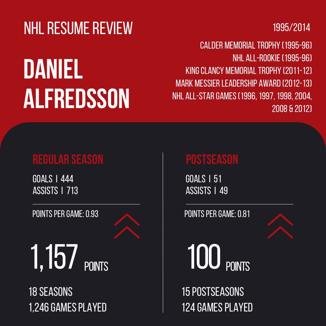 Alfie To The Hall (@alfietothehall) on Twitter photo T-Minus one hour until the <a href="/HockeyHallFame/">Hockey Hall of Fame</a> announcement on TSN!
Here's one last look at <a href="/DAlfredsson11/">Daniel Alfredsson</a>'s #NHL resume while we wait for the news to drop!!! #AlfieToTheHall T-Minus one hour until the <a href="/HockeyHallFame/">Hockey Hall of Fame</a> announcement on TSN!
Here's one last look at <a href="/DAlfredsson11/">Daniel Alfredsson</a>'s #NHL resume while we wait for the news to drop!!! #AlfieToTheHall