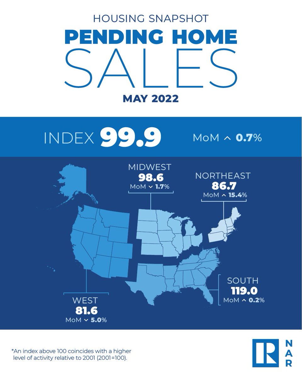 NAR_Research's tweet photo. In May 2022, pending home sales were up 0.7% month-over-month. https://t.co/xkVIVfIGwu https://t.co/PahYQB34CT
