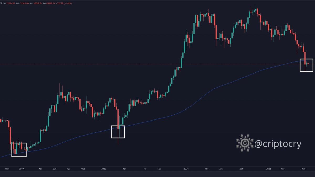 CriptoCry's tweet photo. Bitcoin pela primeira vez formando uma 3ª semana consecutiva abaixo da média simples de 200 semanas. Será que fecha abaixo? #bitcoin #crypto #bearmarket https://t.co/Djzq2kschb