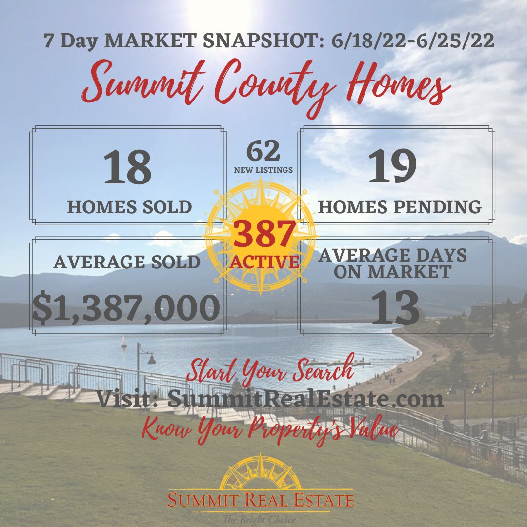 SummitreS's tweet photo. #MarketUpdate Your Weekly Summit County Market Update!

Stay tuned Visit our Market Stats Page:
https://t.co/XVw76LFFr9

Want to know more? Call us today 970-468-6800

#MarketStats #SummitRealEstate #HousingMarket https://t.co/ZsLUYj9zFK