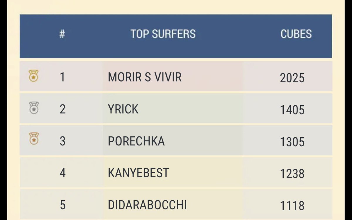 Managed to achieve a TOP-3 in @MarvelSnap game! Looking forward for a 2nd now. <a href="/bbrode/">Ben Brode</a> By any chance any info regarding top-1 and 2 players, I’ve never encountered them so far, how they get so much cubes?