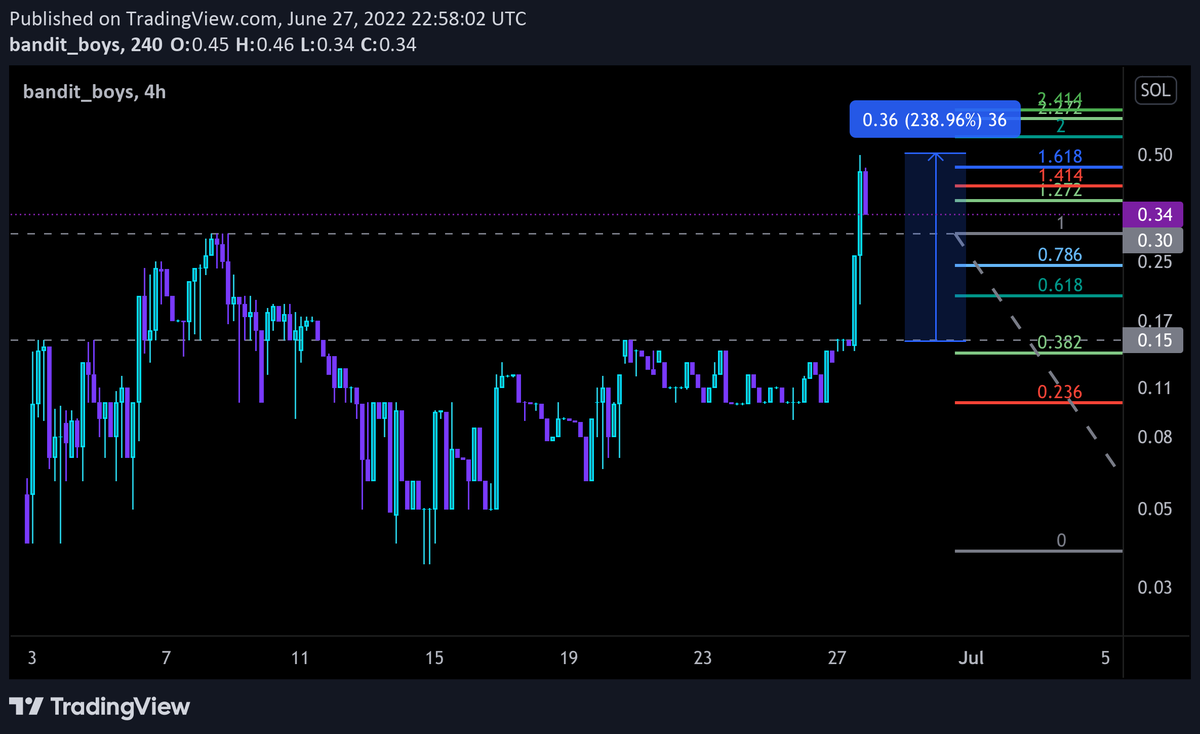 Since breaking the .15 resistance <a href="/BanditBoysDAO/">Bandit Boys</a> hit 230%+ on the day before getting a little sell pressure.
Watch for them to hold .3 support, that was the previous major resistance level.
If so I’ll be looking for more upside continuation.
 🔥