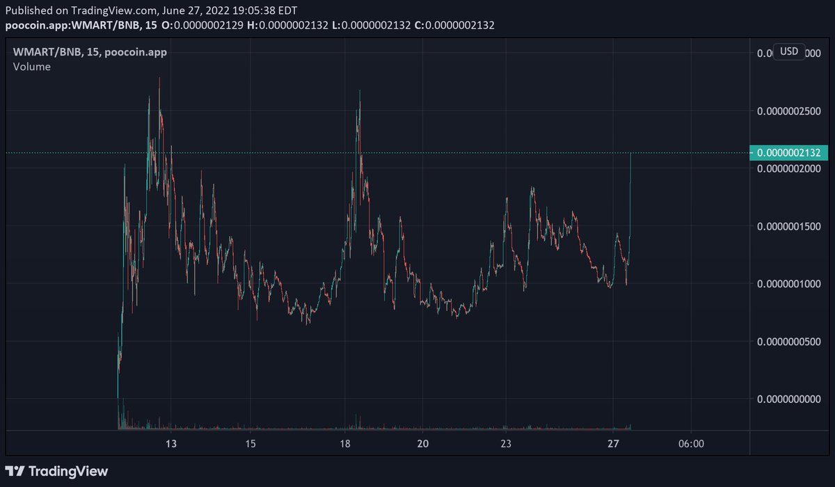 So it begins... target is $1.5m MC. 💹

<a href="/stevewilldoit/">Steve Will Do It</a> come join the family as we work our way to breaking your <a href="/Walmart/">Walmart</a> shopping world record.

#Whalmart #Walmart #BNB #BSC #Binance #Fullsend #Nelk #worldrecord