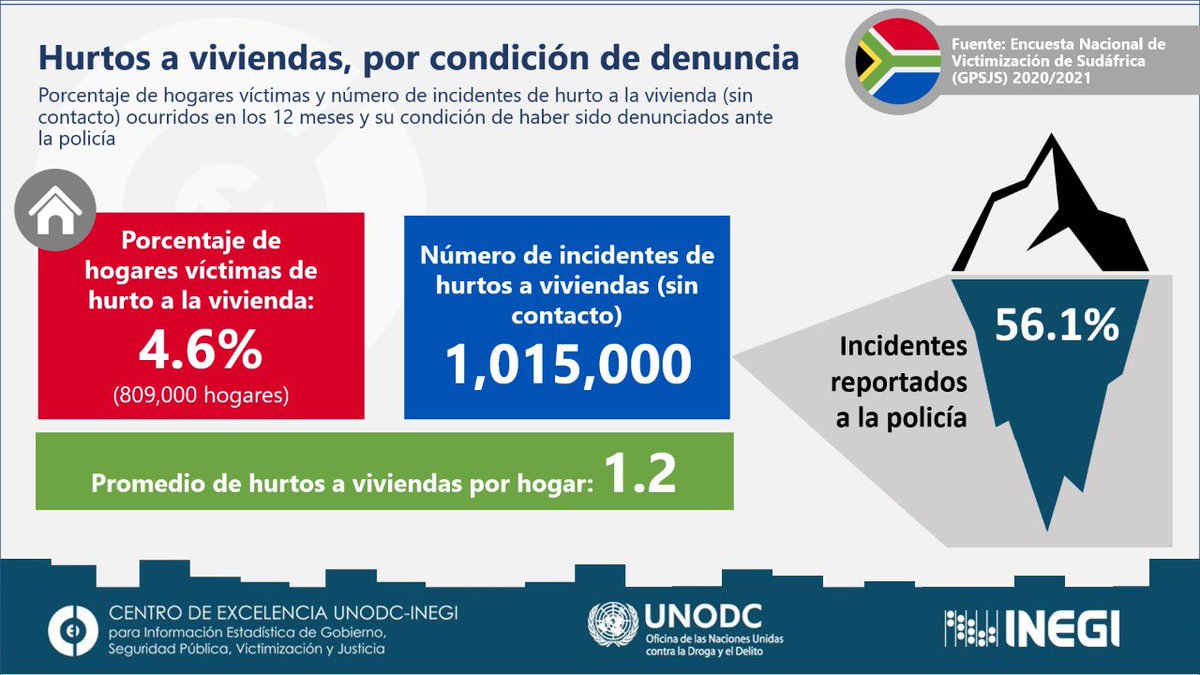 CdE_UNODC's tweet photo. En 🇿🇦 el delito contra el hogar que más ocurre es el hurto a la vivienda 🏚️🥷🏽con un promedio de 1.2 hogares víctimas. Solo el 56.1% son reportados a la policía 🚔🚨 #GPSJS 2020/2021
🌐Consulta el Atlas de #Victimización: https://t.co/IYZhc9K2Zi
#data4action #data4sdgs #sdg16 https://t.co/xfQdRU6K36