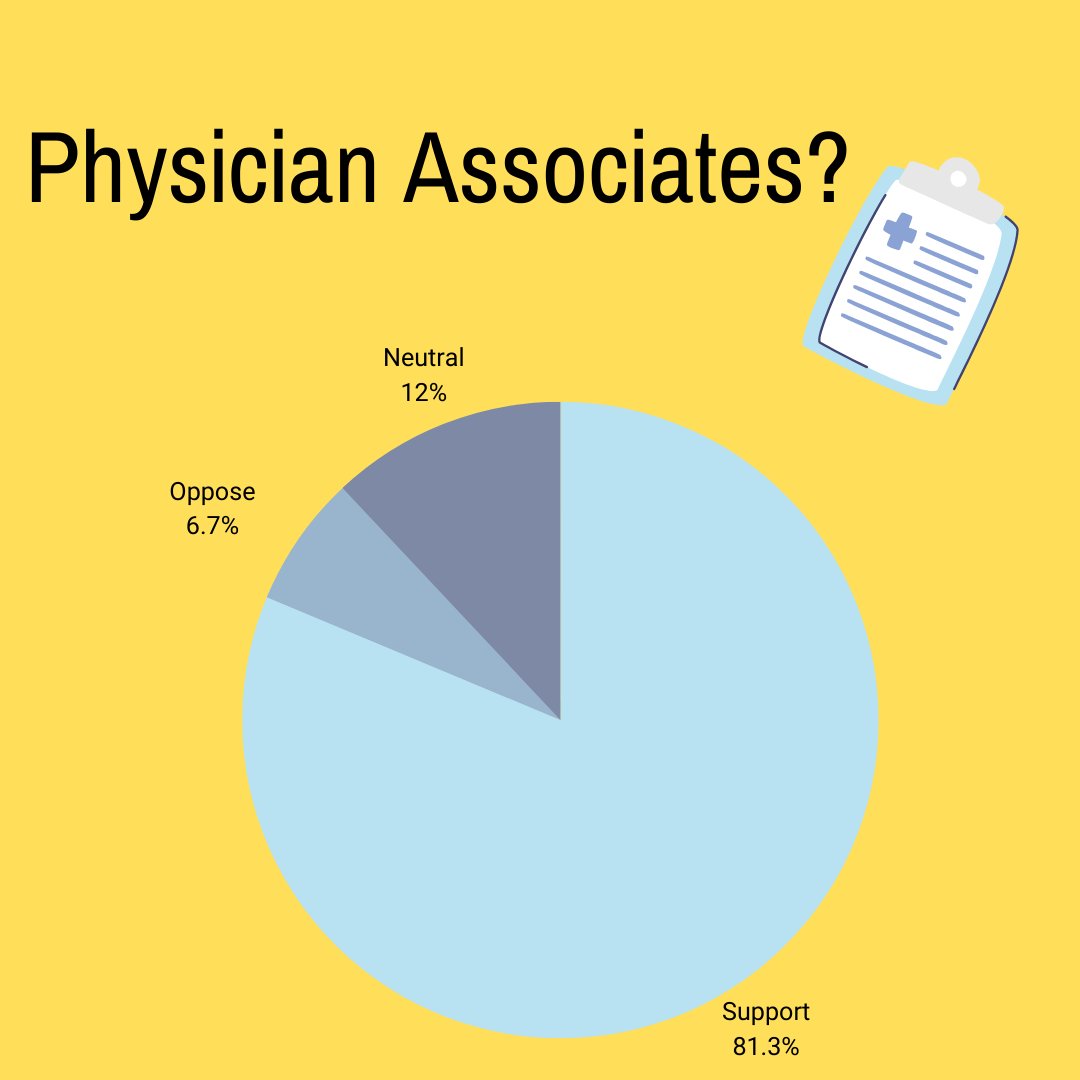 AAPA has changed its name from Physician Assistants to Physician Associates. We sent out a survey a couple of weeks ago to get YOUR feelings about the name change. 
Results:
81.3% support the name change
12% are neutral about the name change.
6.7% oppose the name change