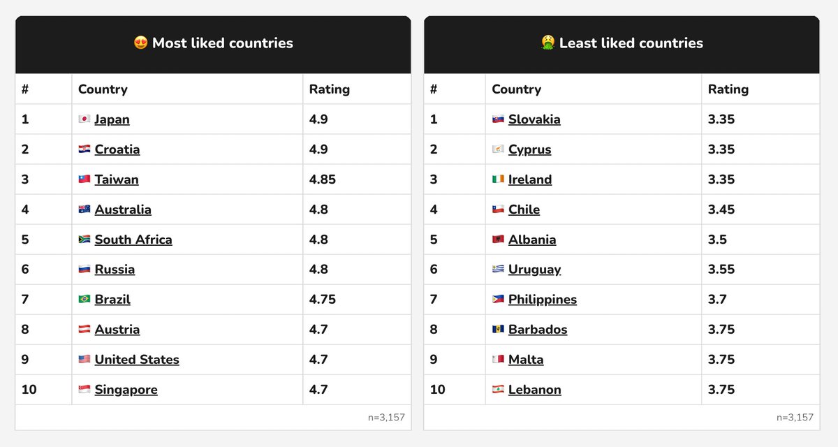 😍 Most liked countries - 🇯🇵 Japan - 🇭🇷 Croatia - 🇹🇼 Taiwan - 🇦🇺 Australia - 🇿🇦 South Africa 🤮 Least liked countries - 🇸🇰 Slovakia - 🇨🇾 Cyprus - 🇮🇪 Ireland - 🇨🇱 Chile - 🇦🇱 Albania based on n=3,157 after trip ratings nomadlist.com/digital-nomad-…