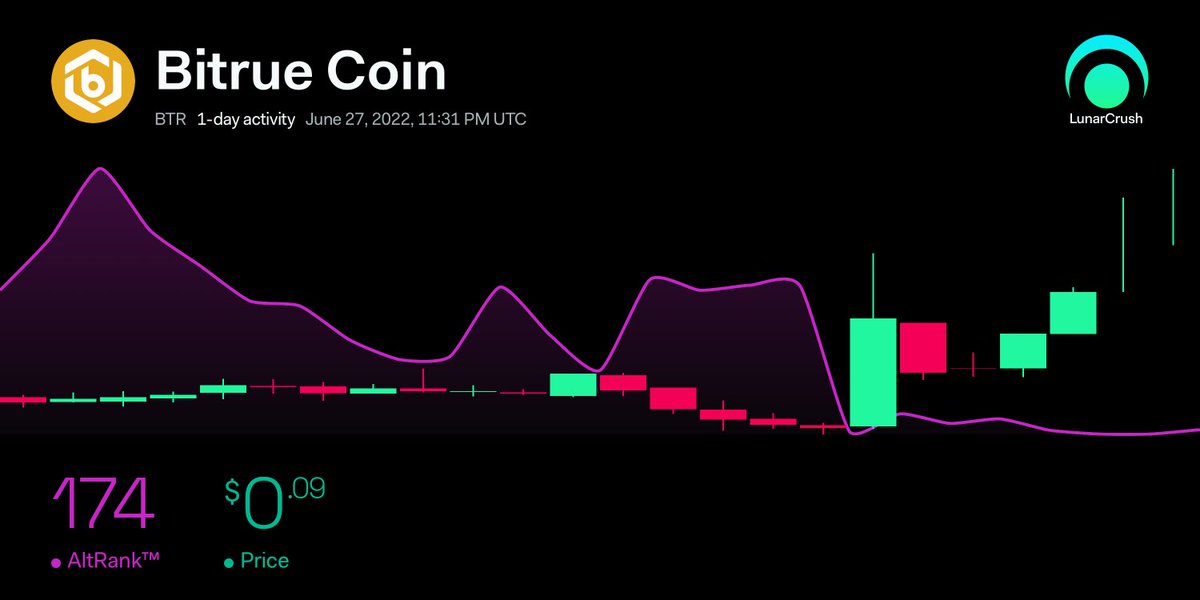 lvkkh101's tweet photo. Bitrue Coin 1-day activity:
AltRank™: 174 -19%
Price: $0.093 +13%
https://t.co/6RRBpJHg1i
$btr #bitruecoin https://t.co/aisoWHRZX8