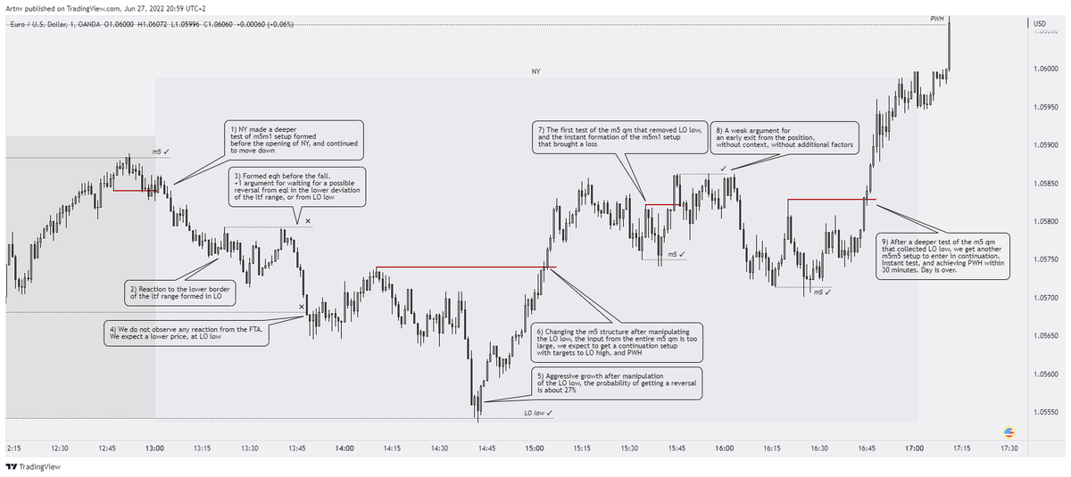 Artnv_'s tweet photo. I decided to do a daily review of the market for my monthly backtests, for better assimilation of the experience gained during the trading day. I will try to post my work here at the end of the working day. You will see one global m5 chart, and two m1 charts for each session https://t.co/GgmDVMNRnX