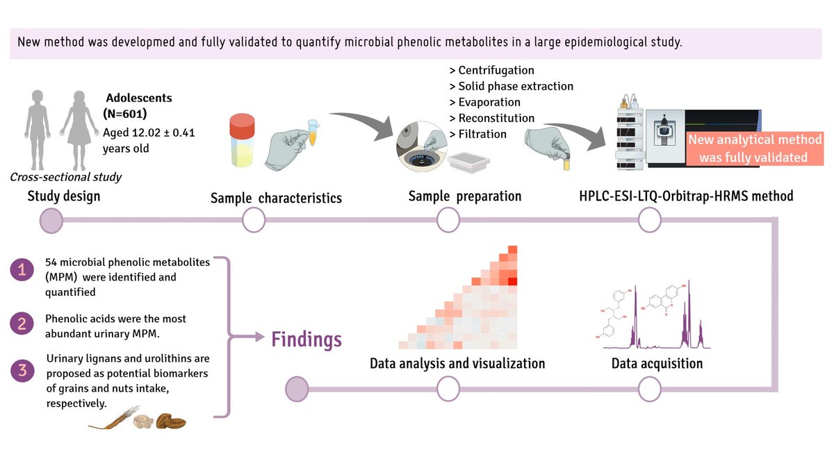 🔵Microbiota science advance
👍In our last paper, we developed an analytical method and found more than 54 metabolites in more than 500 urine samples from adolescents👩‍🔬
💙Do not hesitate, enjoy our article 🤓
mdpi.com/2076-3921/11/6…
