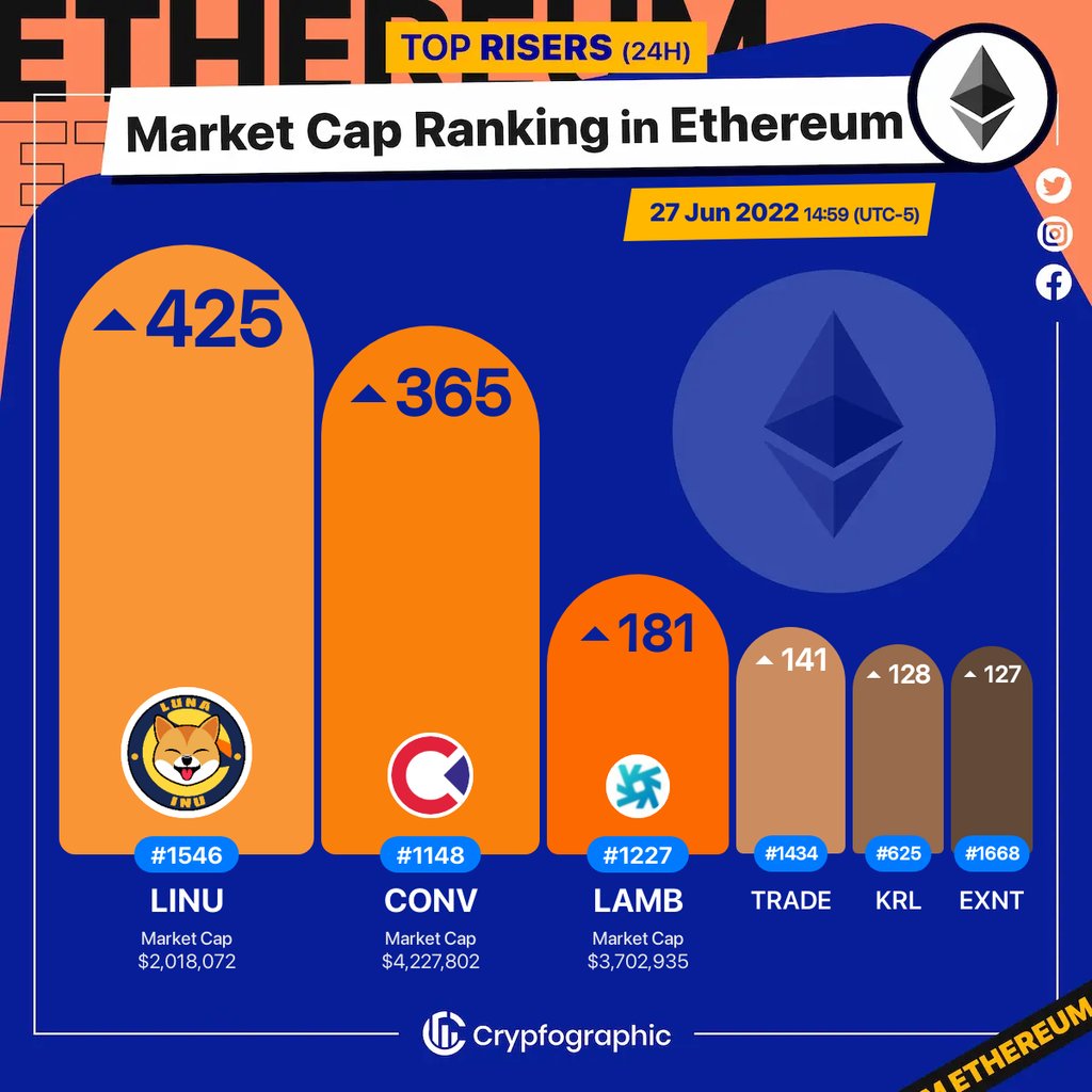 Web3Charts's tweet photo. 1. #LunaInu $linu
2. #Convergence $conv
3. #Lambda $lamb
4. #Unitrade $trade
5. #KRYLL $krl
6. #ExNetwork $exnt
#Ethereum
#CrypfographicsEthereumRankRiser https://t.co/YmFc0ac496