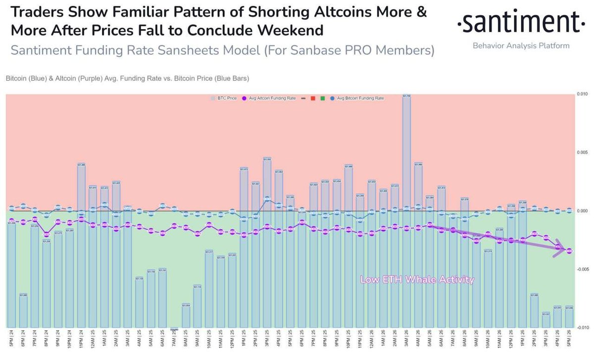 📉 As prices gradually fell on Sunday, while traders claimed to be buying at the peak, they were shorting more on these small dips. Interestingly, this only applies to altcoins right now, showing that Bitcoin is seen as a safe haven.