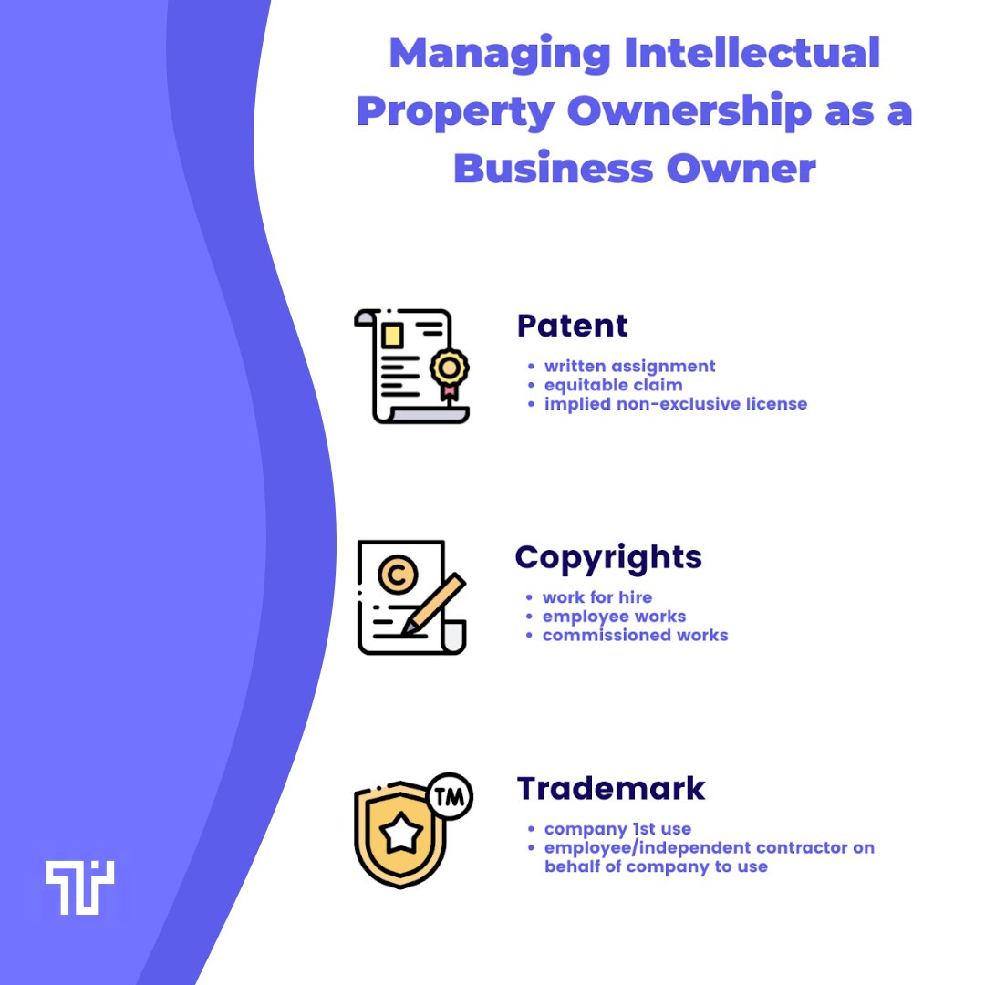 TrusliAI's tweet photo. Intellectual property (IP) is 🔥crucial🔥 to running a business. It protects both your 💡ideas and brand🧑‍💼. 

We wrote a great article explaining how to create and manage IP below. Check it out 👀.
https://t.co/iQ4NlIEjl4
#lawyers #lawfirm #lawyer #Law #Rudy #LawFirms #lawfirm https://t.co/0PdL74FJVm