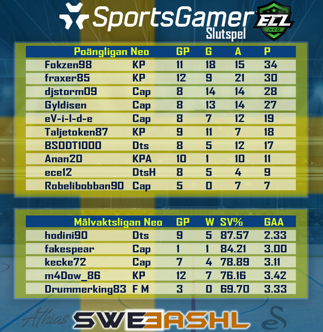 SvenskeHockey's tweet photo. Slutspelsstats Neo
#sweeashl @SportsGamerGG #ECL22Spring #NHL22 #esports #kouvolanlakritsi #MukanaWilhelm https://t.co/6C6RK6lIgR