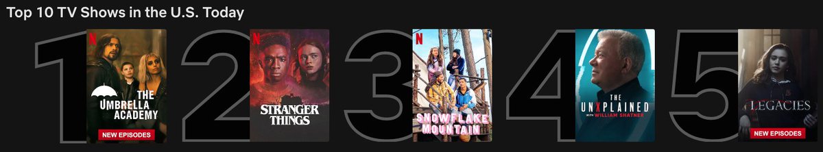 Bittersweet seeing #Legacies in Netflix's Top 5 today. One of many TV cancellations I'll never fully accept.