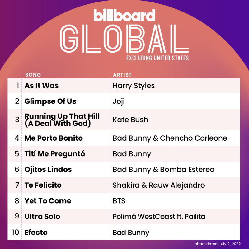 billboardcharts's tweet photo. The Global Excl. U.S. top 10 (chart dated July 2, 2022)
