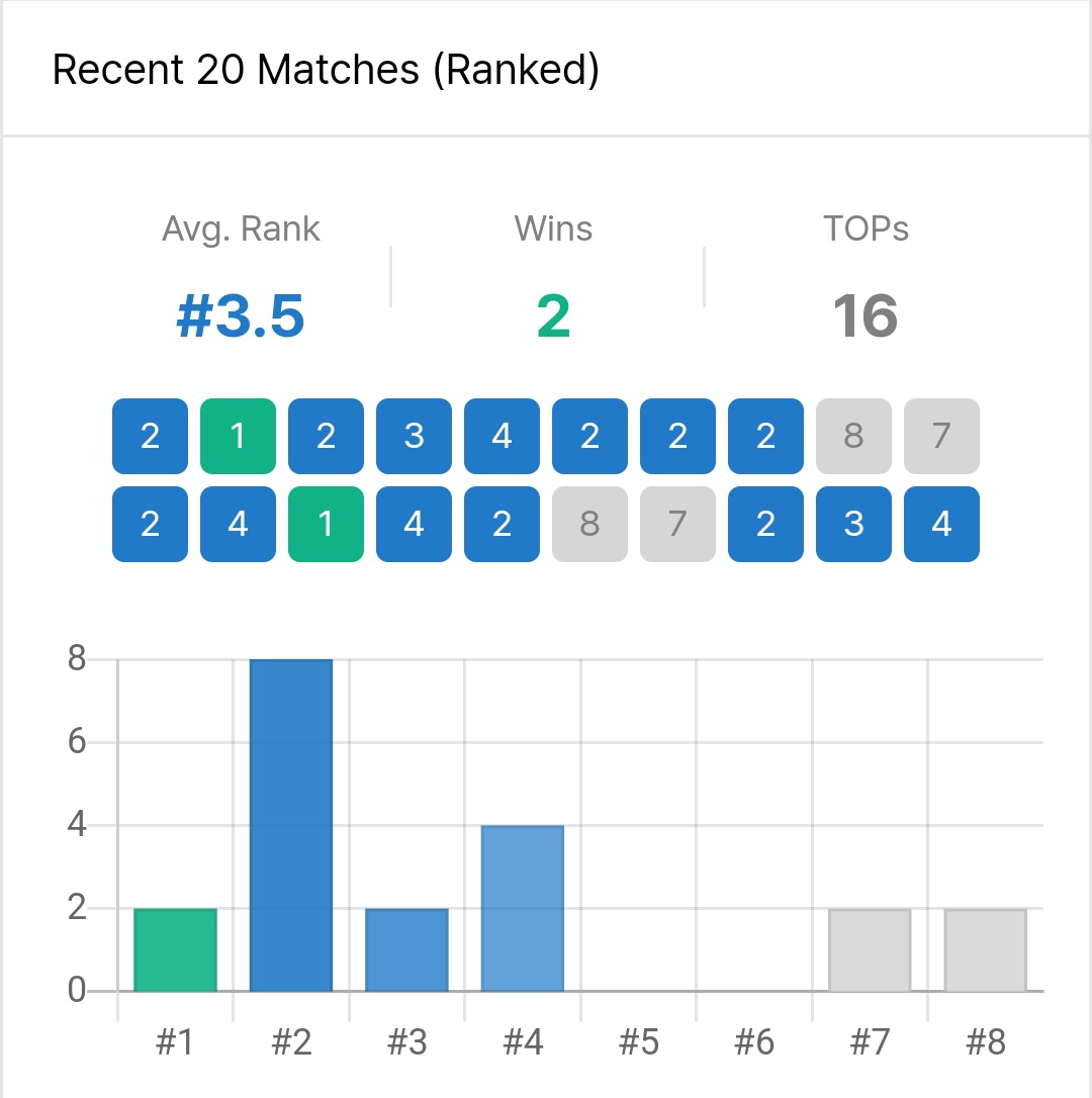 Ce soir on dort GM Beldge. 

Une très belle session avec bcp de top 2 sur mes 8 games d'aujourd'hui. Demain on tente le top 60 mais c'est short je vais pas vous mentir. Je dois faire minimum +350 lp je pense. Si on atteint le chall ce sera déjà une réussite !