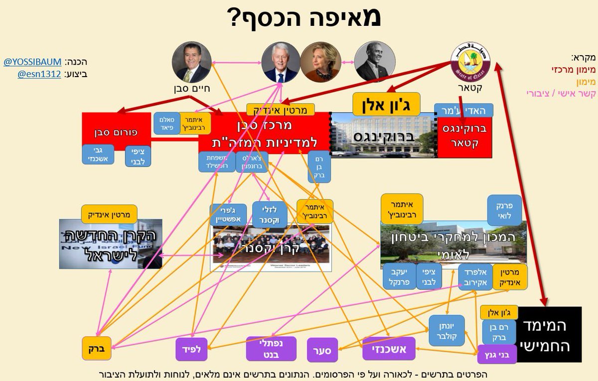 YOSSIBAUM's tweet image. 💥 לראשונה, מפת 'הקליקה הפרוגרסיבית' ישראל-ארה"ב, נחשפת
מה הקשר בין פרשיית 'המימד החמישי'-גנץ והפגיעה בביטחון המדינה, לבין לפיד, ברק, בנט, ציפי לבני, אשכנזי? מה התפקיד שמשחקים כאן אויבי ישראל ובהם קטאר?
מה הקשר ומי עומד מאחורי הקמת 'תקווה חדשה' של סער?
ארוך אבל שווה, נצא לדרך >