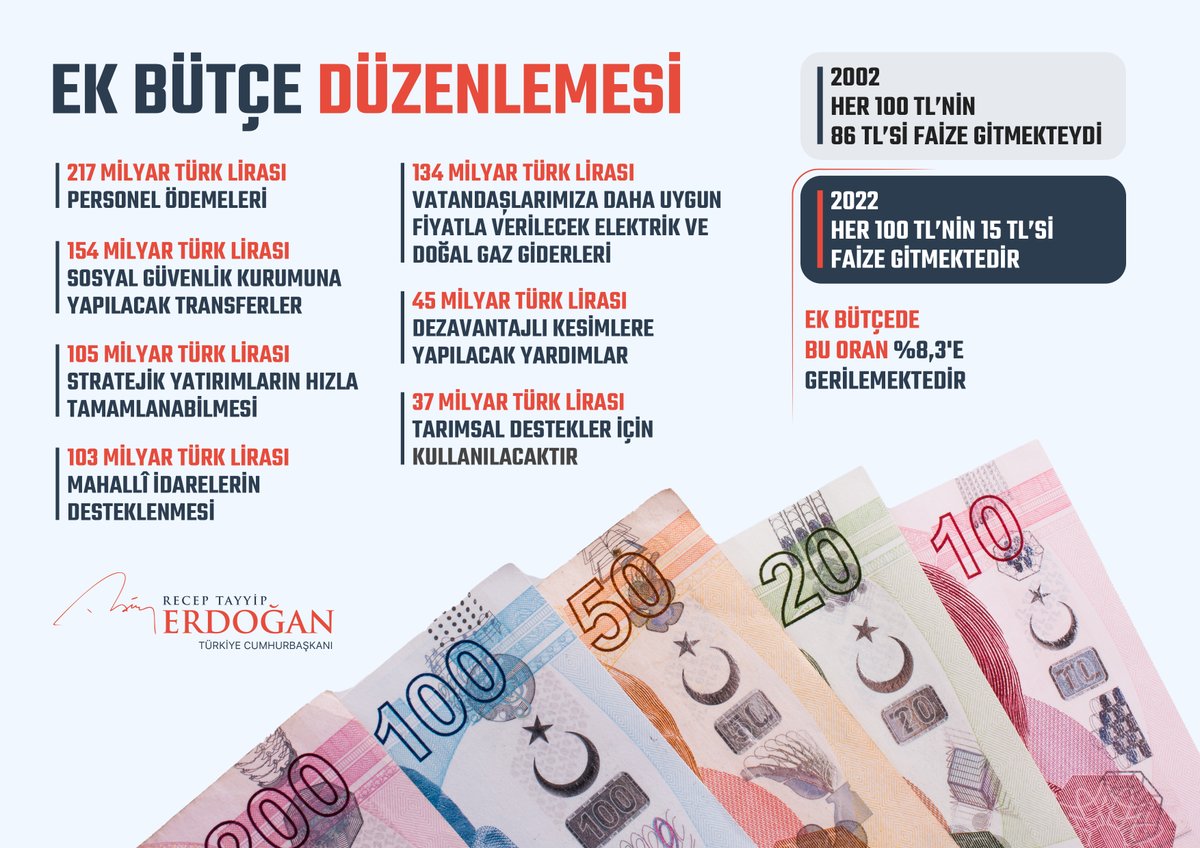 Kamu hizmetlerinin, ücretlilerin ve dar gelirlilerin hayatlarının, istihdam ve üretim faaliyetlerinin belli bir seviyenin altına düşmemesi için aldığımız tedbirlerden biri de Türkiye Büyük Millet Meclisinde görüşülmekte olan ek bütçe teklifimizdir.