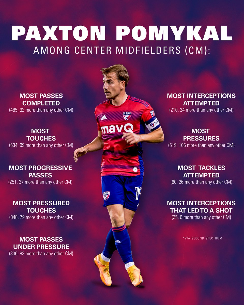 Send him to the All-Star Game.
Call him up to the National Team.
Build him a statue.

The best box-to-box midfielder that nobody is talking about: bit.ly/PaxIsBack