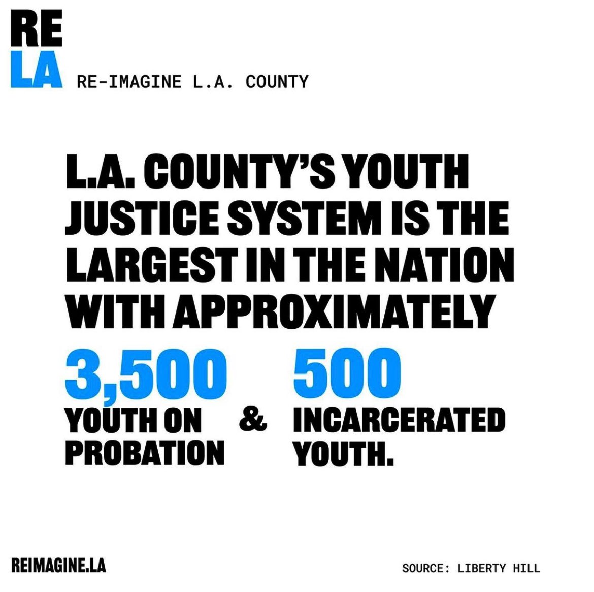 YouthJusticeLA's tweet photo. L.A. County spent $800,000 to incarcerate ONE person last year. 🤯

That same money could provide a diversion path for 95 system-impacted youth or fund enrollment for 1,600 kids in youth development programs instead. 💯#FullyFundCareFirst #YouthJusticeReimagined #CareFirstBudget https://t.co/8OWmLt1JCR