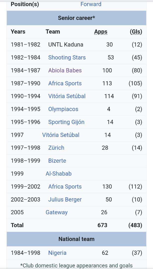 adebayogiwa's tweet photo. @thenff @PinnickAmaju  : this stats is for one of the greatest strikers to come out of this world: Rashidi Yekini. please honor him. Name a stadium after him https://t.co/NdYf2aTBw0