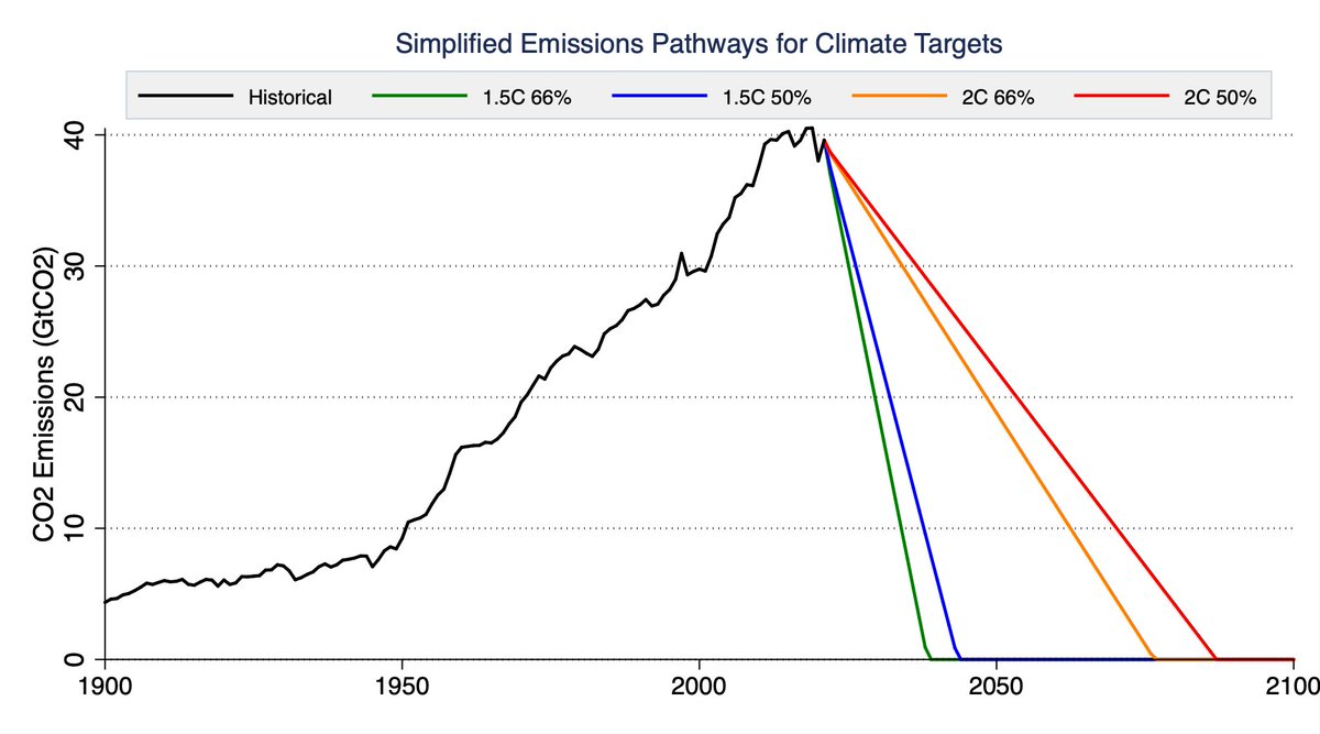 Meeting our climate goals (without overshoot) requires reducing our emissions notably faster than we historically increased them.

Limiting warming to 1.5C requires cutting them 4x faster than they grew since 1950. 
1.8C (66% odds of below 2C) is 60% faster.
2C is 40% faster.