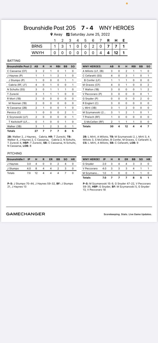 American Legion Baseball D8 (@albdistrict8) on Twitter photo Game results from last week:
<a href="/IcingTheFed/">𝙄𝙏𝙁</a> <a href="/WNYTomPrince/">Tom Prince</a> Game results from last week:
<a href="/IcingTheFed/">𝙄𝙏𝙁</a> <a href="/WNYTomPrince/">Tom Prince</a>
