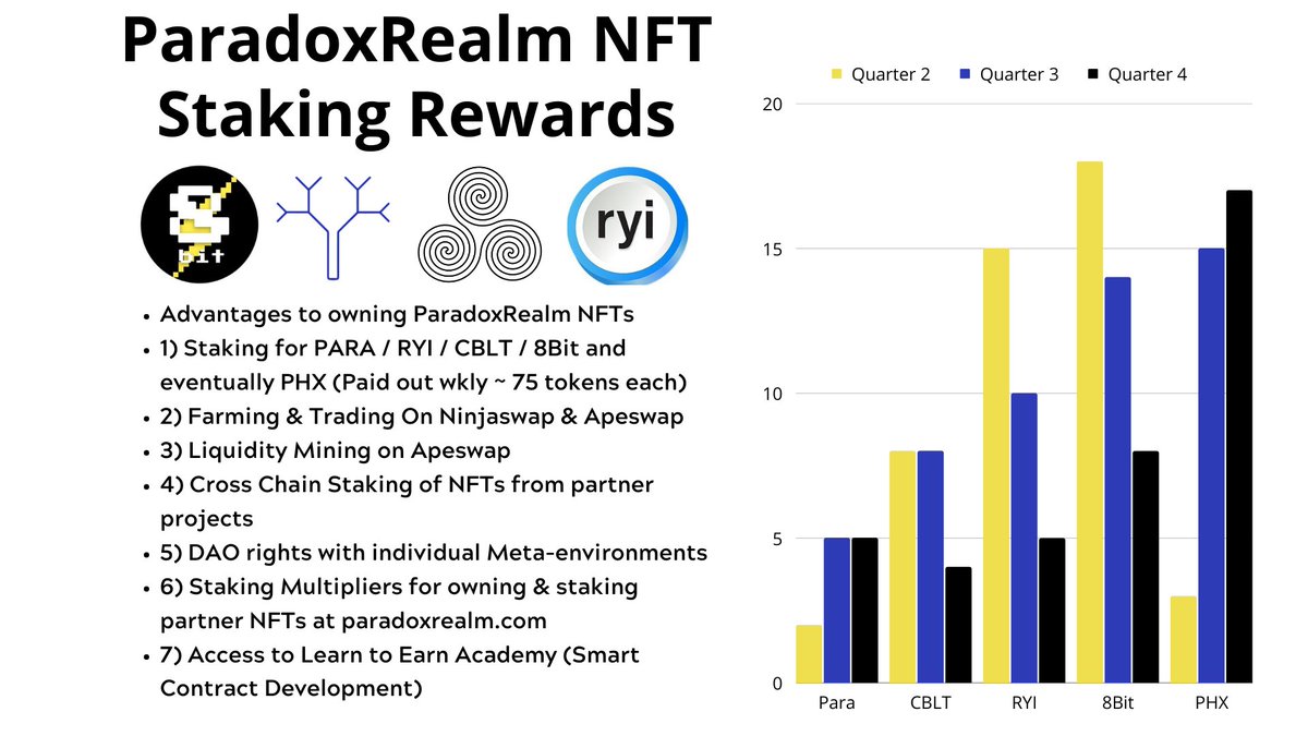People ask about #NFTutility The wait is over! Join our INO now and reap the rewards 👇🏿 App.liquidifty.io/@ParadoxRealm Only $33 in #bnb @CobaltLend @ninjaswapapp @phoenixblockchn @RYI_Unity #p2e #passiveincome #NFTNYC2022 #paradoxrealm #WeBurnWeRise #UnityRevolution #ninjaswapapp
