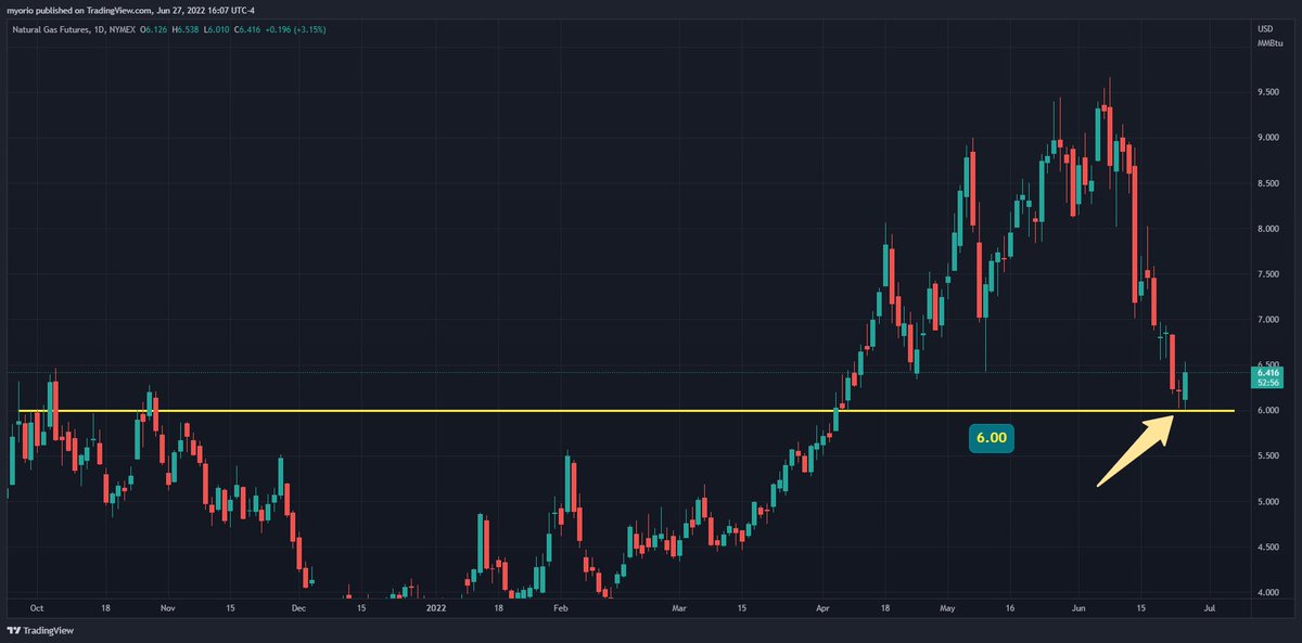 mktparticipants's tweet photo. #COMMODITIES RECAP
most gains in #preciousmetals from earlier have been reversed
#GOLD -0.36%
#SILVER flat
#COPPER +0.28%
still trading below the resistance levels stated earlier
#OIL +2.02%
#NATGAT +3.70% reacted really well to the 6.00$ support that we showed this am
HAGN! https://t.co/HXCWfxKeu7