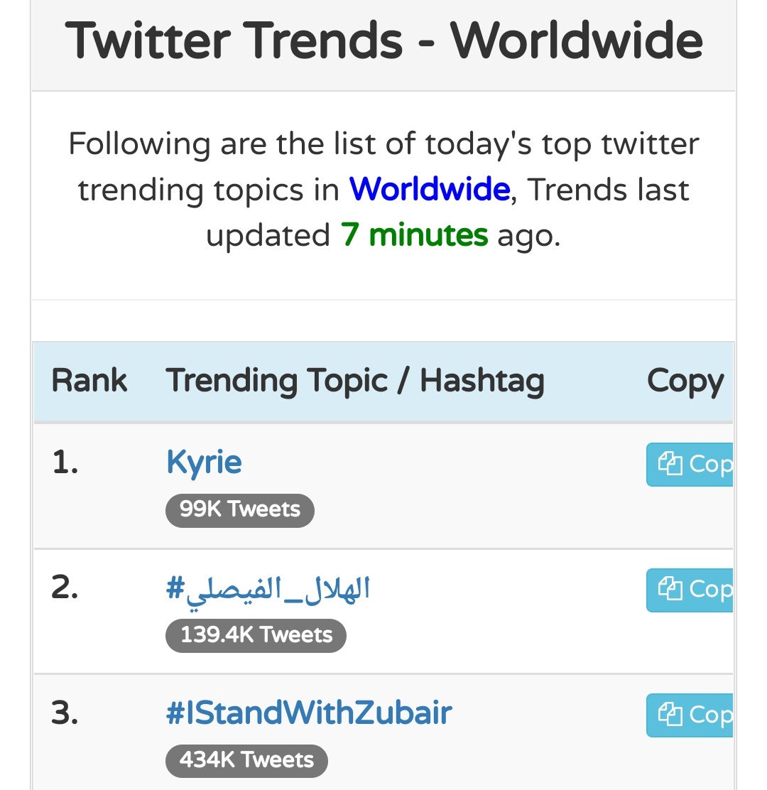 alishan_jafri's tweet photo. It was trending at no. 1 worldwide. Now at number 3.

#IStandWithZubair https://t.co/xUhgS4OrLY