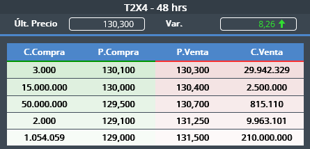 tebb29's tweet image. #T2X4 #BCRA 

Liquidan bonos CER y la orden de venta de 210M de bonos en $131,50 se lleva mi asombro... Mientras BCRA sigue emitiendo para comprar bonos q claramente el mercado no quiere! 

Está brutal emisión monetaria sin duda alguna va a fogonear aun más la inflación🤦‍♂️