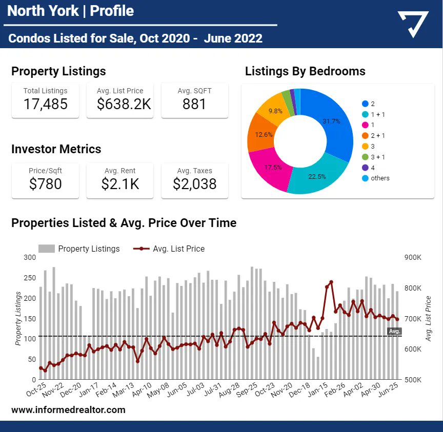 North York Condo Update ⚠️🏢:

The top left-hand corner shows some key statistics. The pie chart shows the bedroom composition for properties listed in that market. The time series chart shows how the average price &amp; number of listings has been changing.