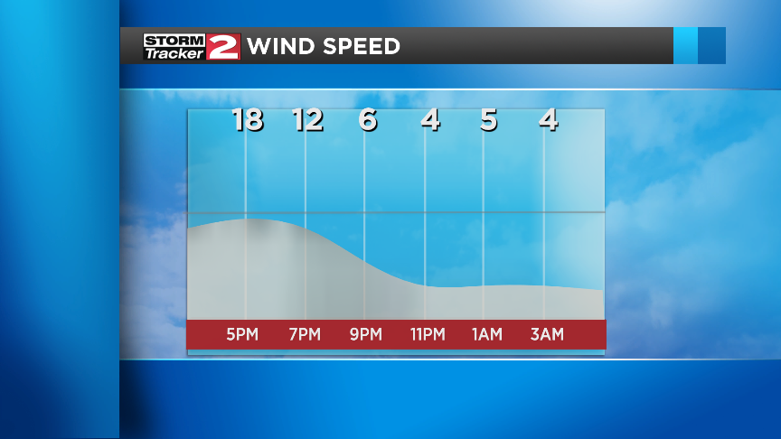 TheRealeDeal's tweet photo. Winds will eventually diminish overnight into Tuesday morning. Most of the rest of the week looks great! Details on the Live at Five News! #wktv #cnywx #imback #firstdayofsummerbreak https://t.co/I6pcqM7rvk