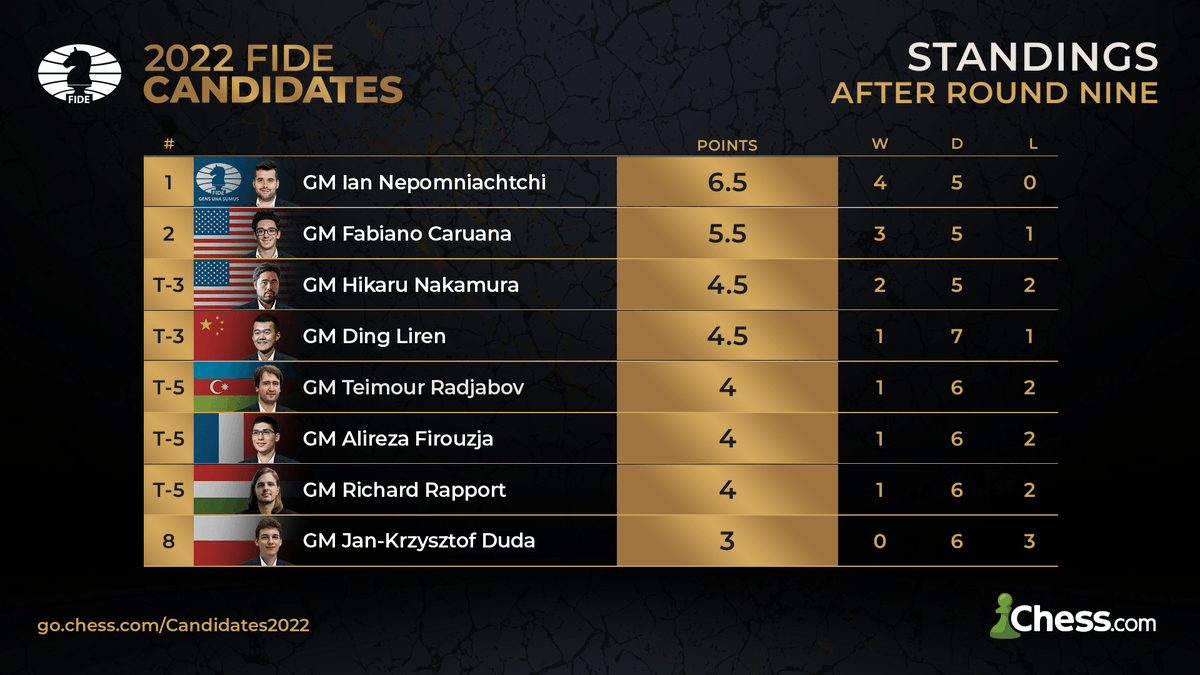 chesscom's tweet image. Here are the standings after round 9 of the #FIDECandidates!