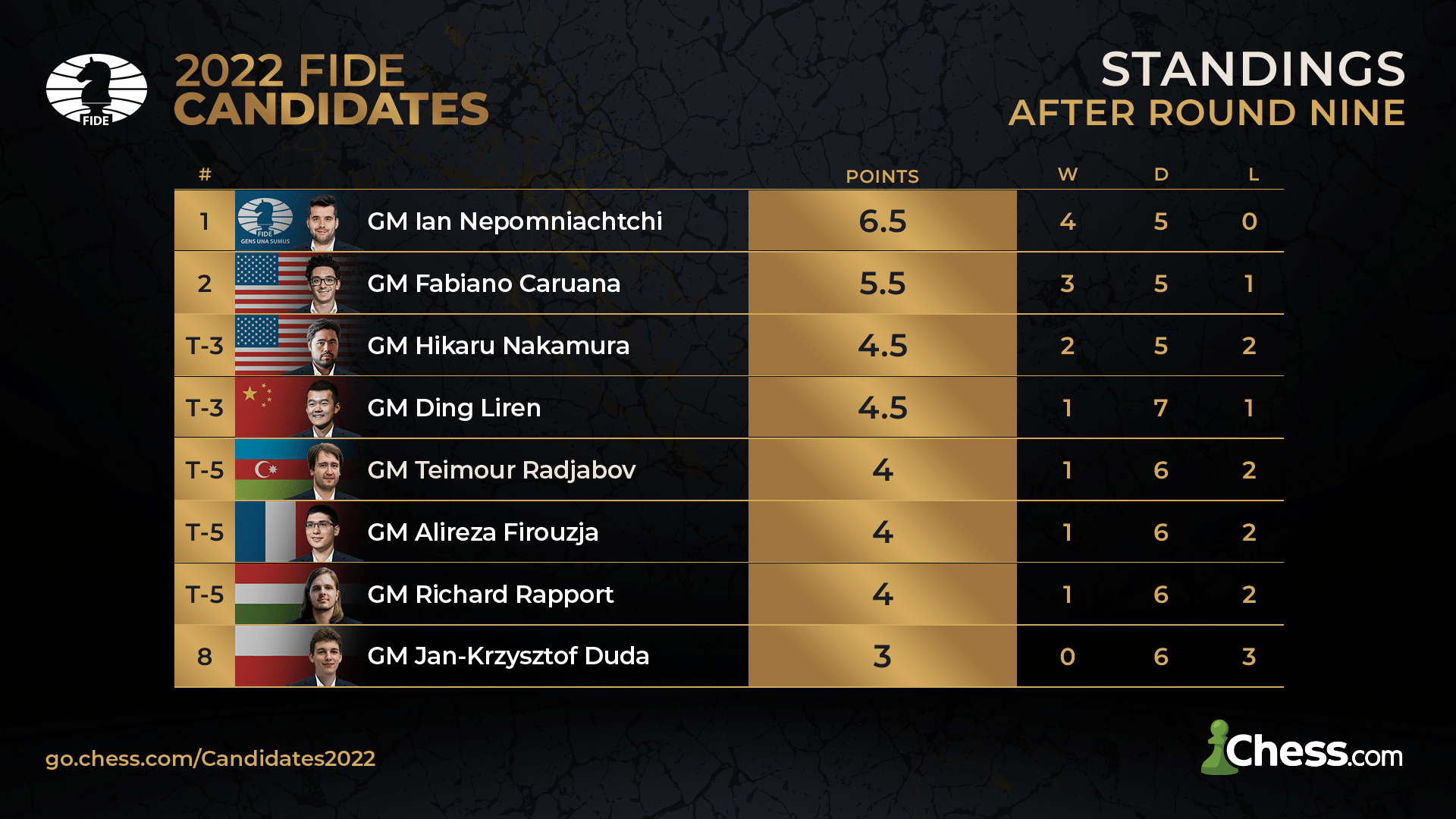 Chess.com on X: Round 4 of the #FIDECandidates is starting! 🔥 Predict the  results of these matchups in the /events page for a chance to win cash  prizes and 💎memberships!   /