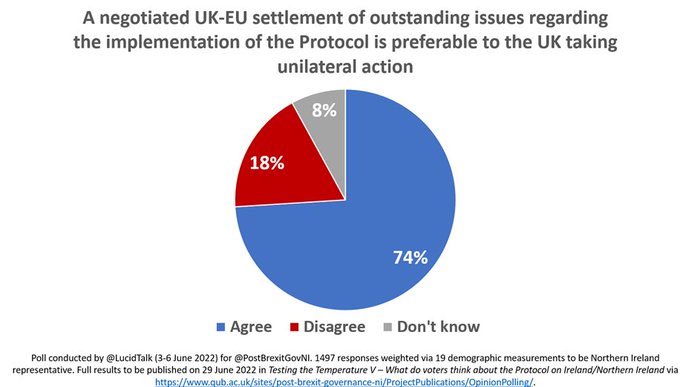 Significant majority of people in N Ireland 74%, want a negotiated EU/UK agreement on NI protocol not unilateral action or legislation in breach of international law

Compromise is only way forward. Good faith &amp; pragmatism can ensure a landing zone for agreement.

#NIProtocolBill