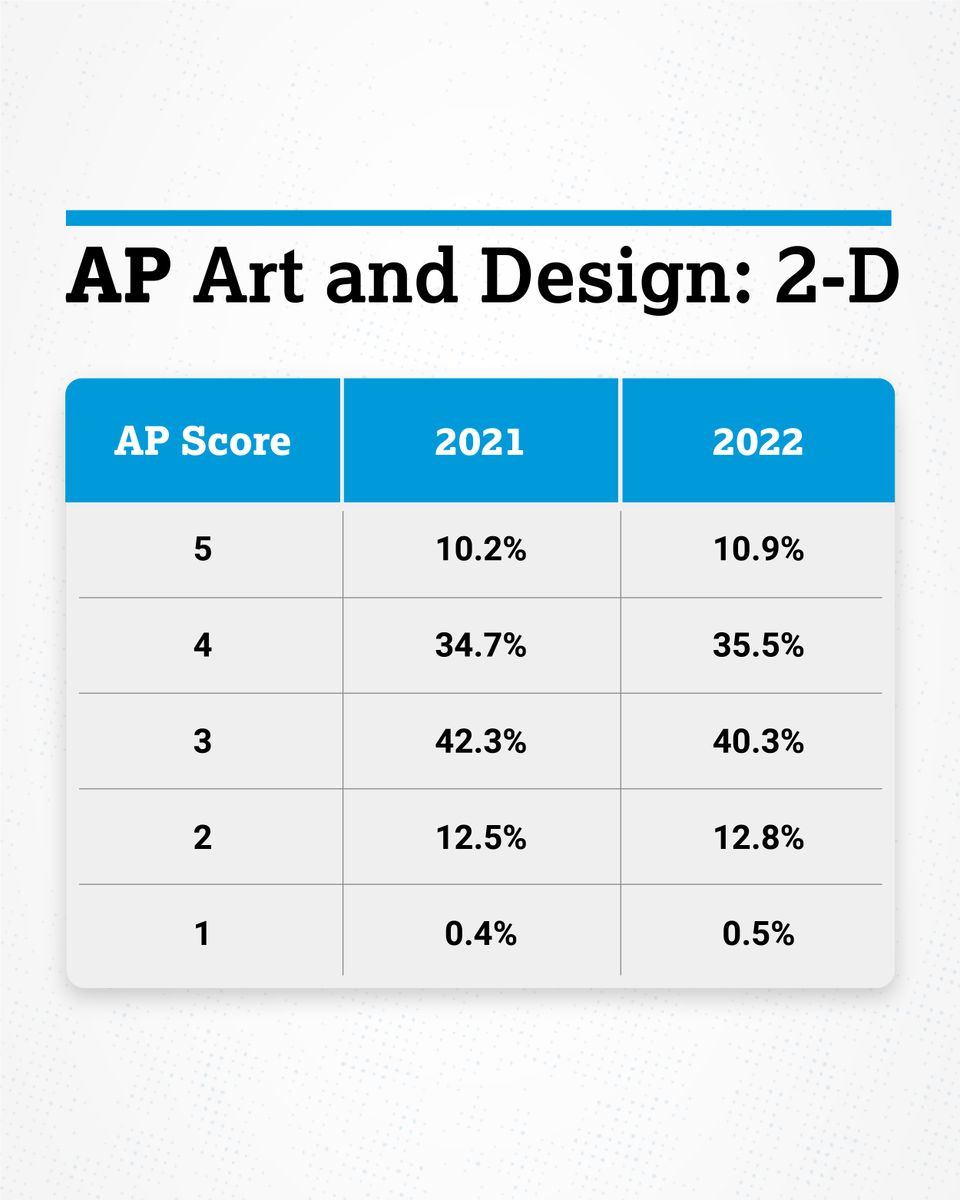 The 2022 AP Art and Design: 2D portfolio scores: