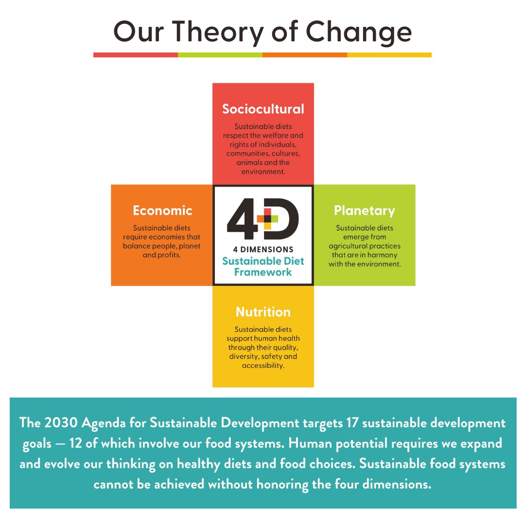 Human potential requires we expand and evolve our thinking on healthy diets and food choices. Here at Food + Planet, we believe that sustainable food systems cannot be achieved without honoring the four dimensions. Visit foodandplanet.org to learn more!