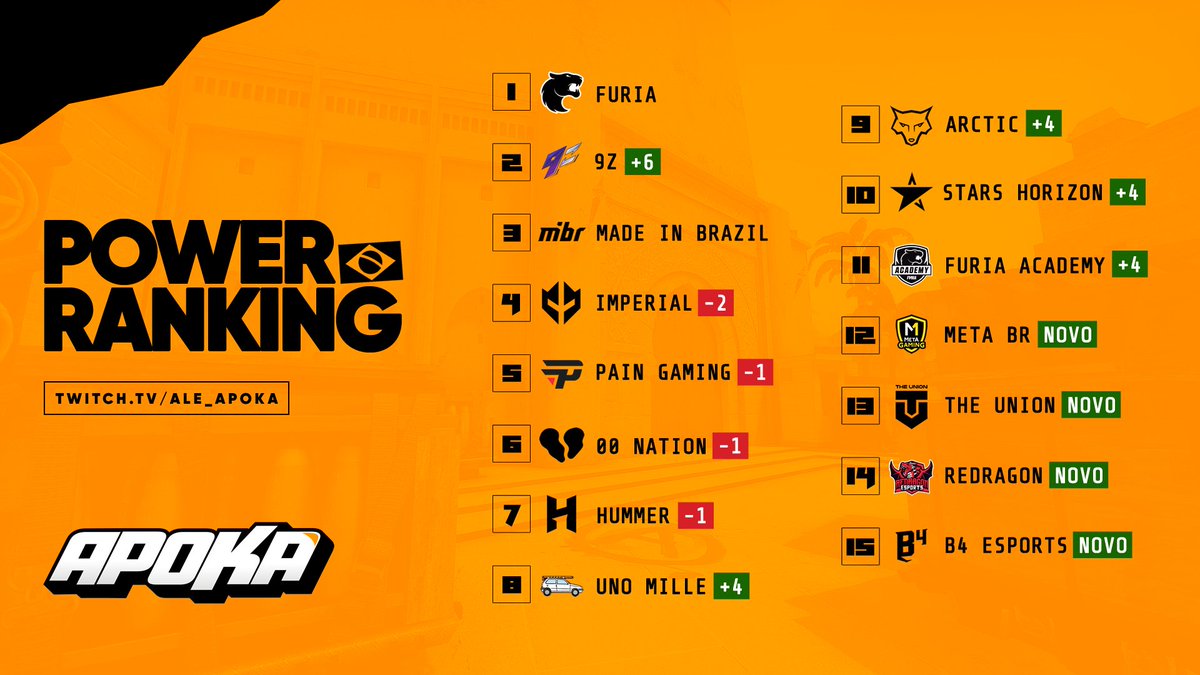 POWER RANKING DA SEMANA (SEMANA)

O que você mudaria? O que acha que vai acontecer até o POWER RANKING final pós Cologne!

LEMBRANDO QUE QUINTA FEIRA TEMOS AO VIVO O MASTER GUIA DE COLOGNE!

Players destaque: NEKIZ, nqz, fer, saffe e remix
