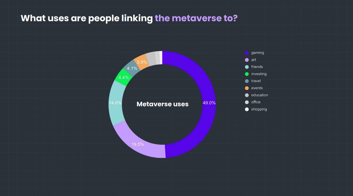 harry_forj's tweet photo. 3. Over 80% of users relate the metaverse to gaming, art, and socialising with friends. They rarely link it to cryptocurrencies. https://t.co/bxtlGIrGBf