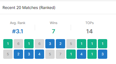 Nächstes Ziel erreicht! 1000 LP bei den #EUNETFT Adventures :)

Von 20 Games 7 Wins und 14 mal Top 4. 

Ein Platz im GSC#1 sollte auch gesichert sein. Bin gespannt wie ich da gegen die EUW Leute abschneide :D

See you there🥳
#rehcaeT