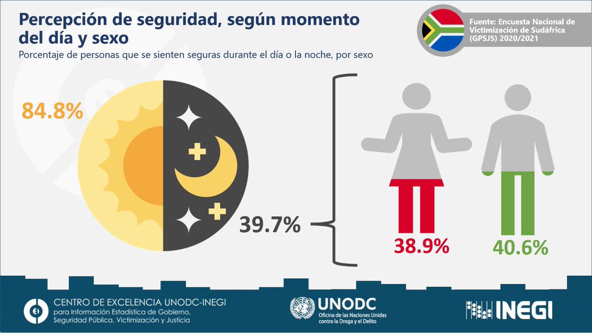CdE_UNODC's tweet photo. 📉 La #GPSJS 2020/2021 de 🇿🇦 reveló que 84.8% de las personas se sienten seguras caminando solas de día 🌞 pero solo 39.7% de noche 🌠: 38.9% en mujeres 🚺 y 40.6% en hombres 🚹
🌐 Consulta el Atlas de Encuestas de #Victimización: https://t.co/IYZhc9K2Zi
#data4action #data4sdgs https://t.co/7RtRipucPC